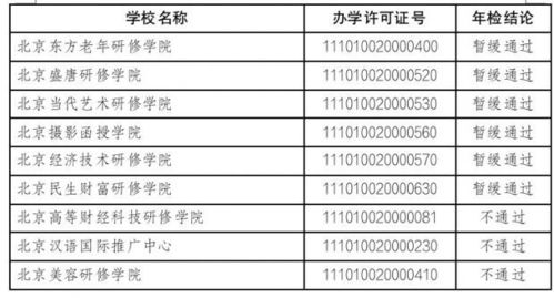 北京民办高等学校年检结果公布 6所学校不通过 暂停招生